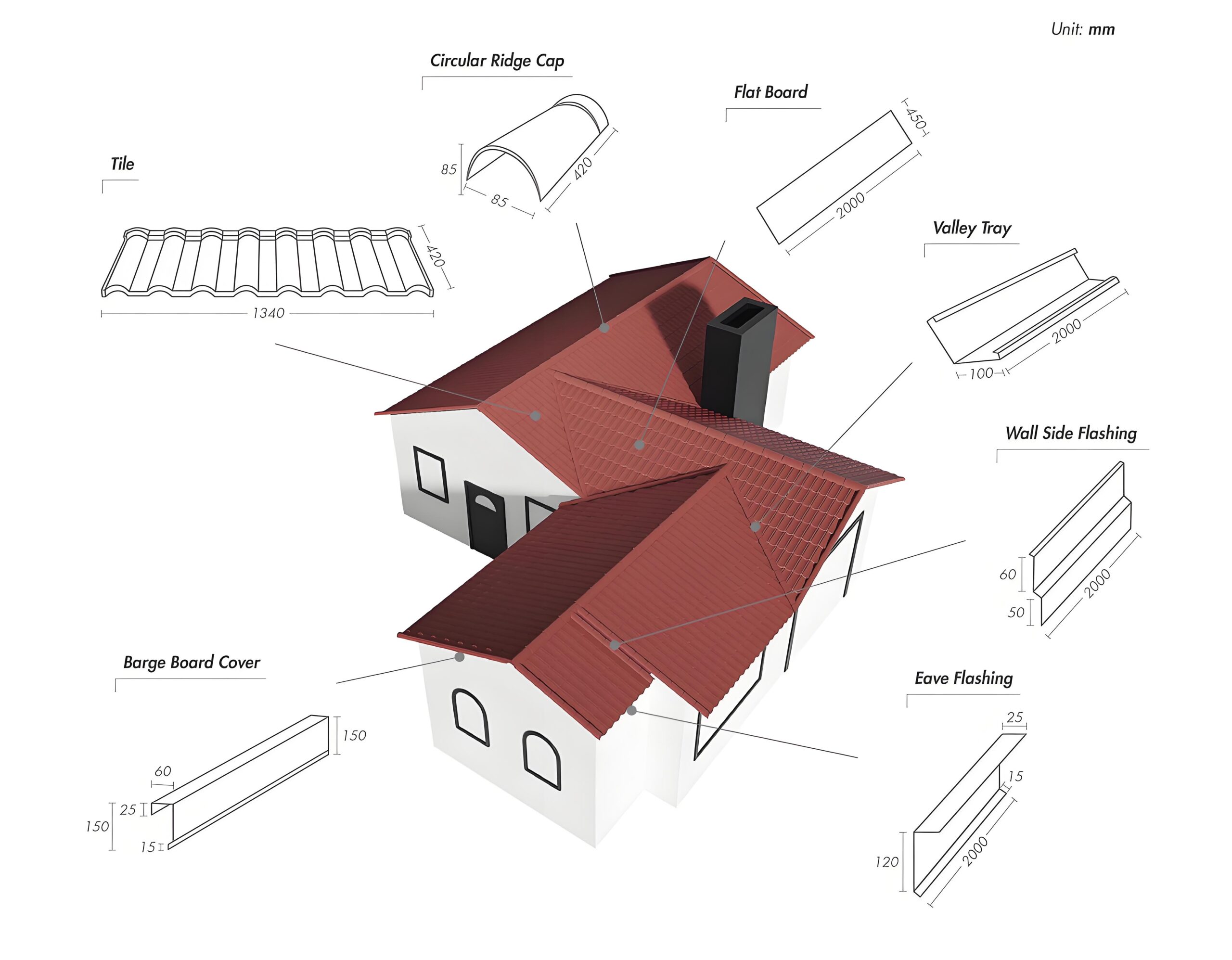 Roofing accessories installation overview showing ridge caps, flashings and valleys